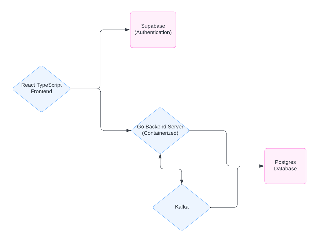 Blabber-Hive Architecture